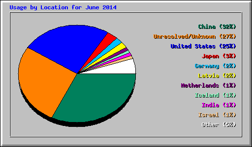 Usage by Location for June 2014