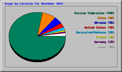 Usage by Location for November 2015