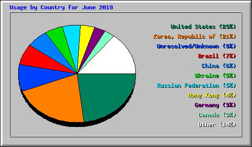 Usage by Country for June 2019