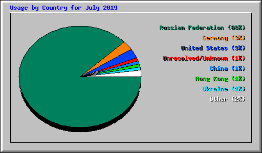 Usage by Country for July 2019