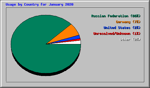 Usage by Country for January 2020