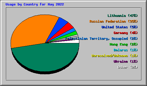 Usage by Country for May 2022