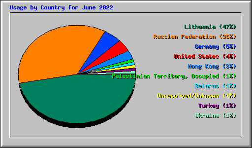 Usage by Country for June 2022