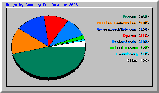 Usage by Country for October 2023