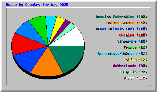 Usage by Country for May 2025