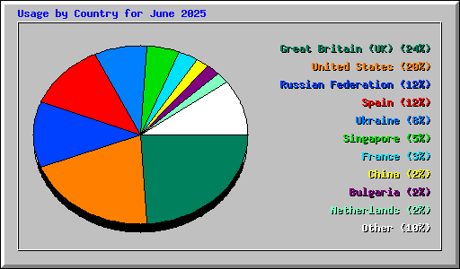 Usage by Country for June 2025