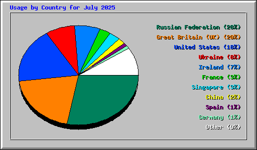 Usage by Country for July 2025