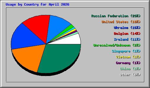 Usage by Country for April 2026
