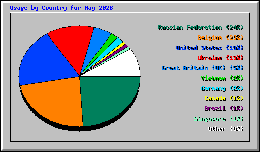 Usage by Country for May 2026