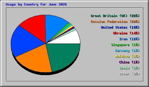 Usage by Country for June 2026