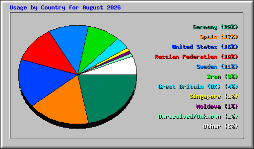 Usage by Country for August 2026
