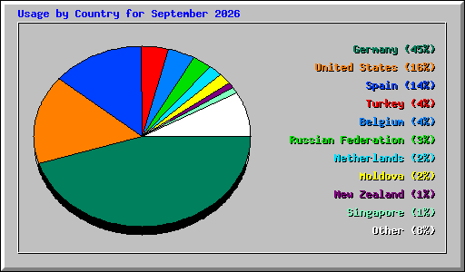 Usage by Country for September 2026