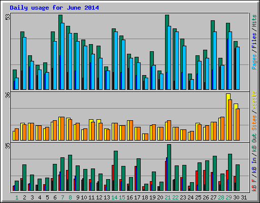 Daily usage for June 2014