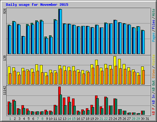 Daily usage for November 2015