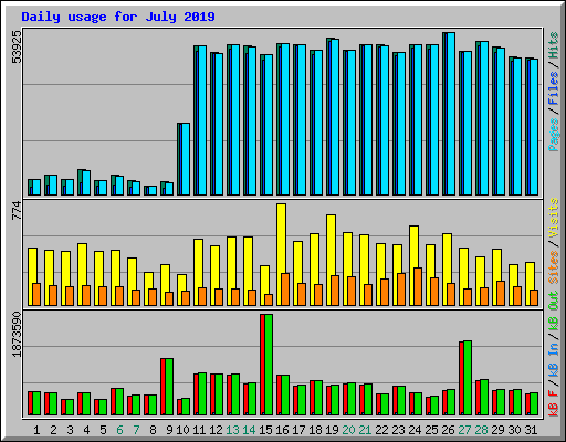 Daily usage for July 2019