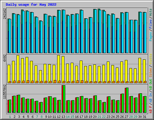 Daily usage for May 2022