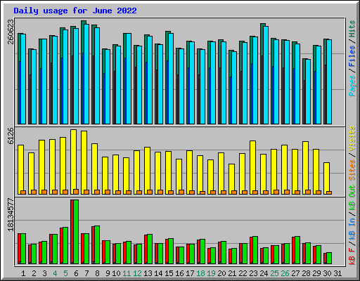 Daily usage for June 2022