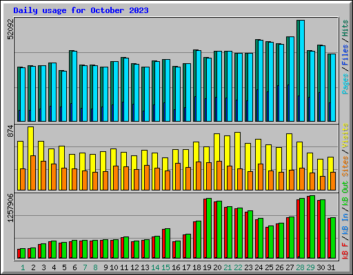 Daily usage for October 2023