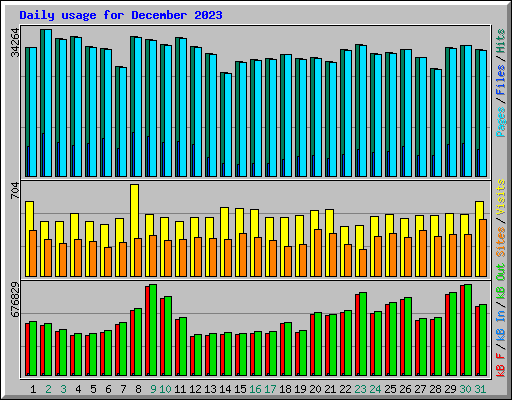 Daily usage for December 2023