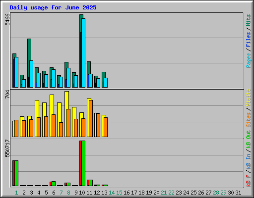 Daily usage for June 2025