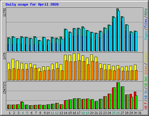 Daily usage for April 2026