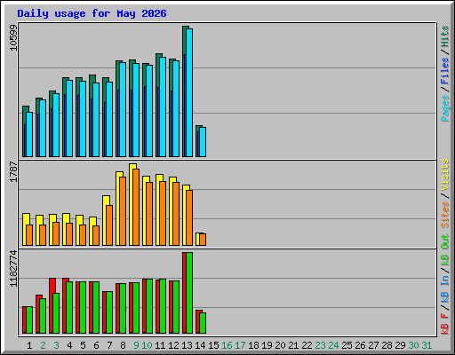 Daily usage for May 2026