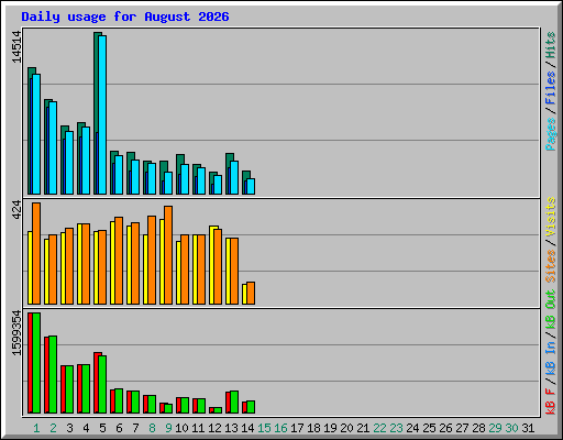 Daily usage for August 2026