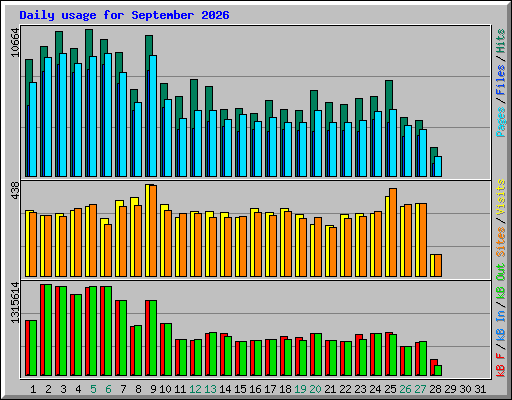 Daily usage for September 2026