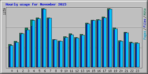 Hourly usage for November 2015