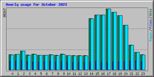 Hourly usage for October 2023